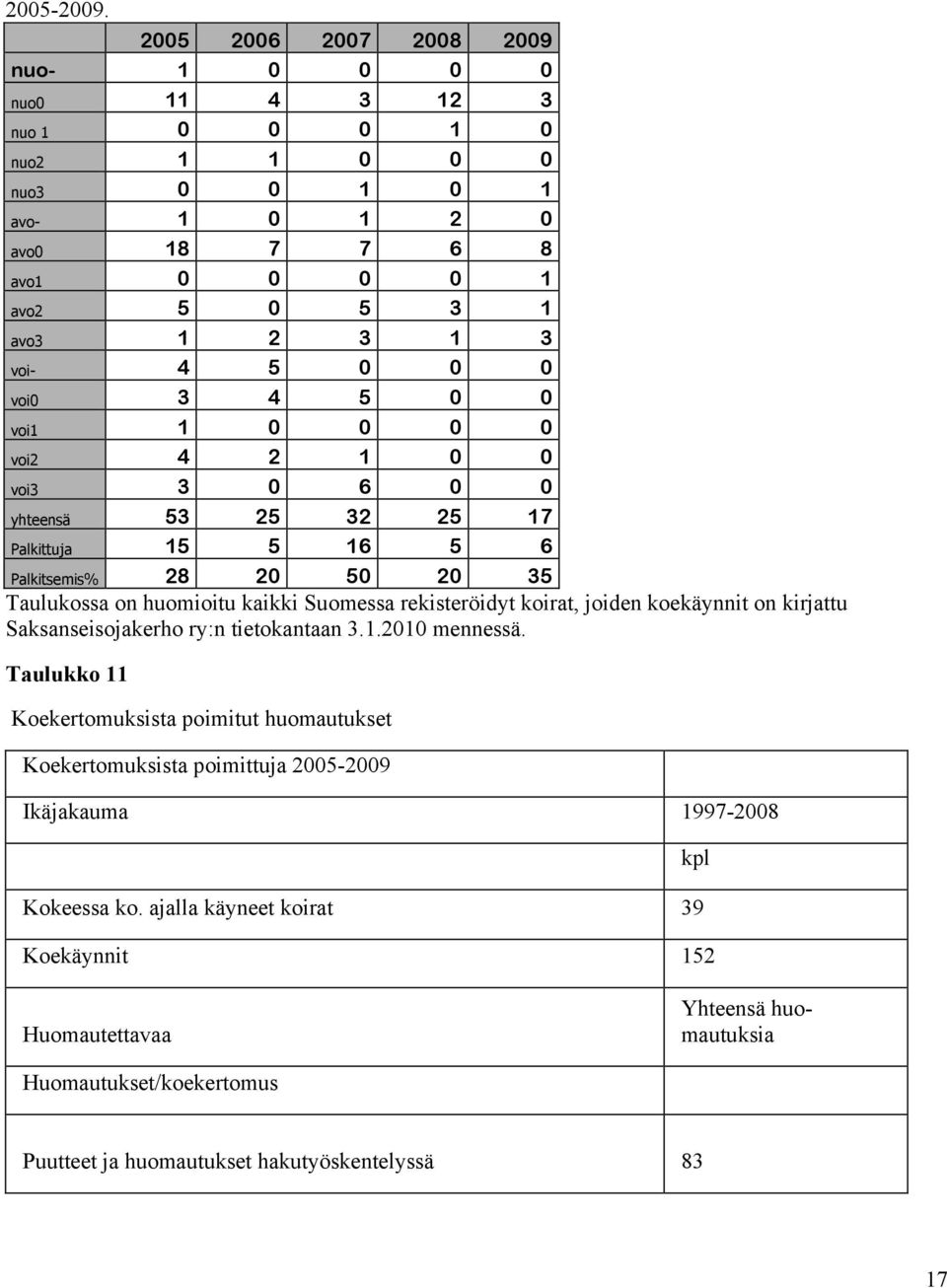 0 voi0 3 4 5 0 0 voi1 1 0 0 0 0 voi2 4 2 1 0 0 voi3 3 0 6 0 0 yhteensä 53 25 32 25 17 Palkittuja 15 5 16 5 6 Palkitsemis% 28 20 50 20 35 Taulukossa on huomioitu kaikki Suomessa rekisteröidyt