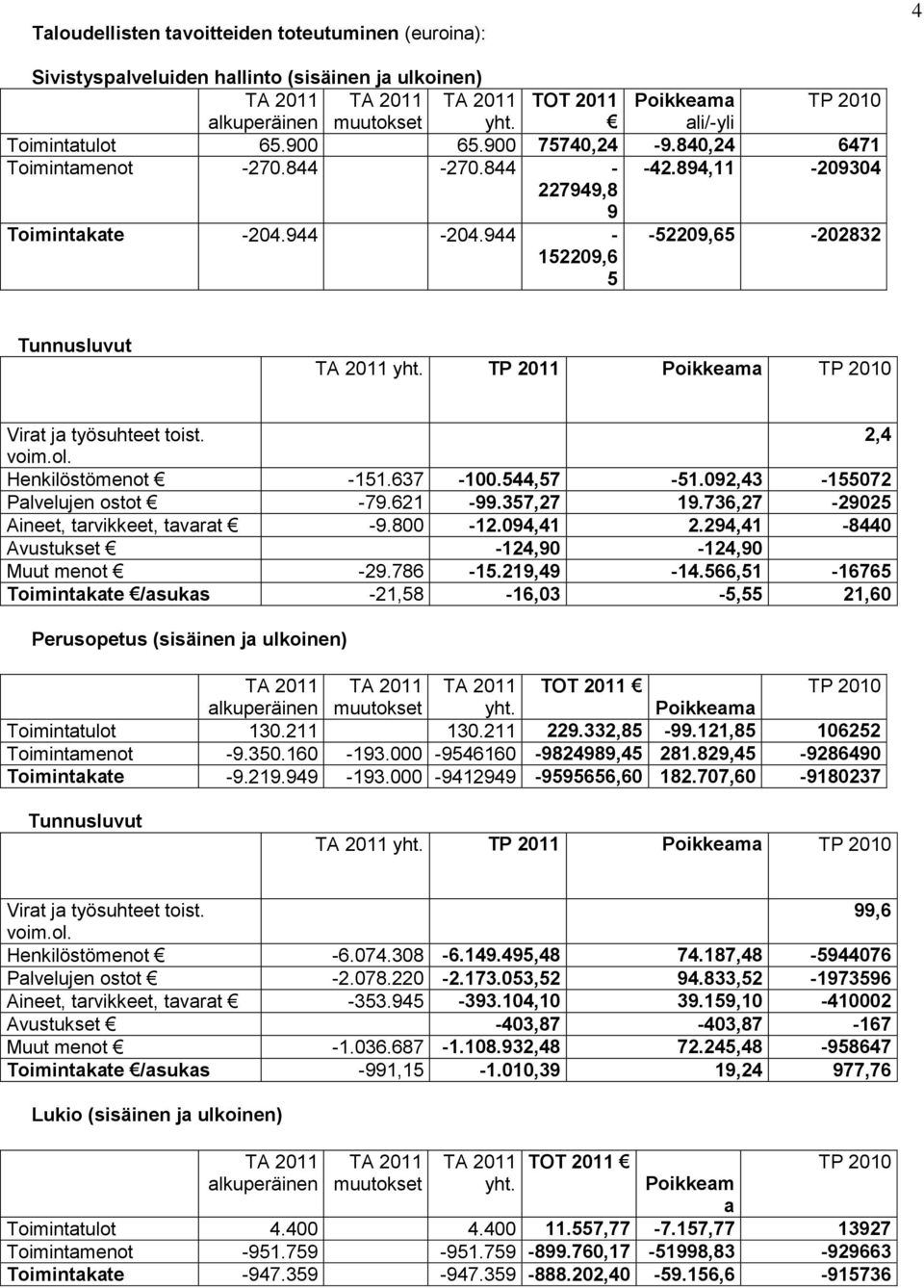 944-152209,6 5-52209,65-202832 Tunnusluvut TA 2011 yht. TP 2011 Poikkeama TP 2010 Virat ja työsuhteet toist. 2,4 voim.ol. Henkilöstömenot -151.637-100.544,57-51.092,43-155072 Palvelujen ostot -79.