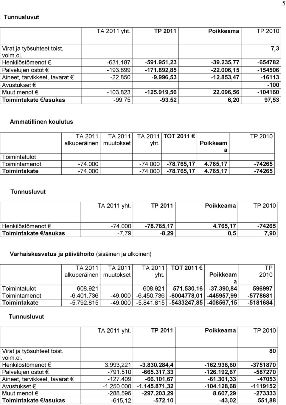 52 6,20 97,53 Ammatillinen koulutus TA 2011 alkuperäinen TA 2011 muutokset TA 2011 yht. TOT 2011 Poikkeam a TP 2010 Toimintatulot Toimintamenot -74.000-74.000-78.765,17 4.