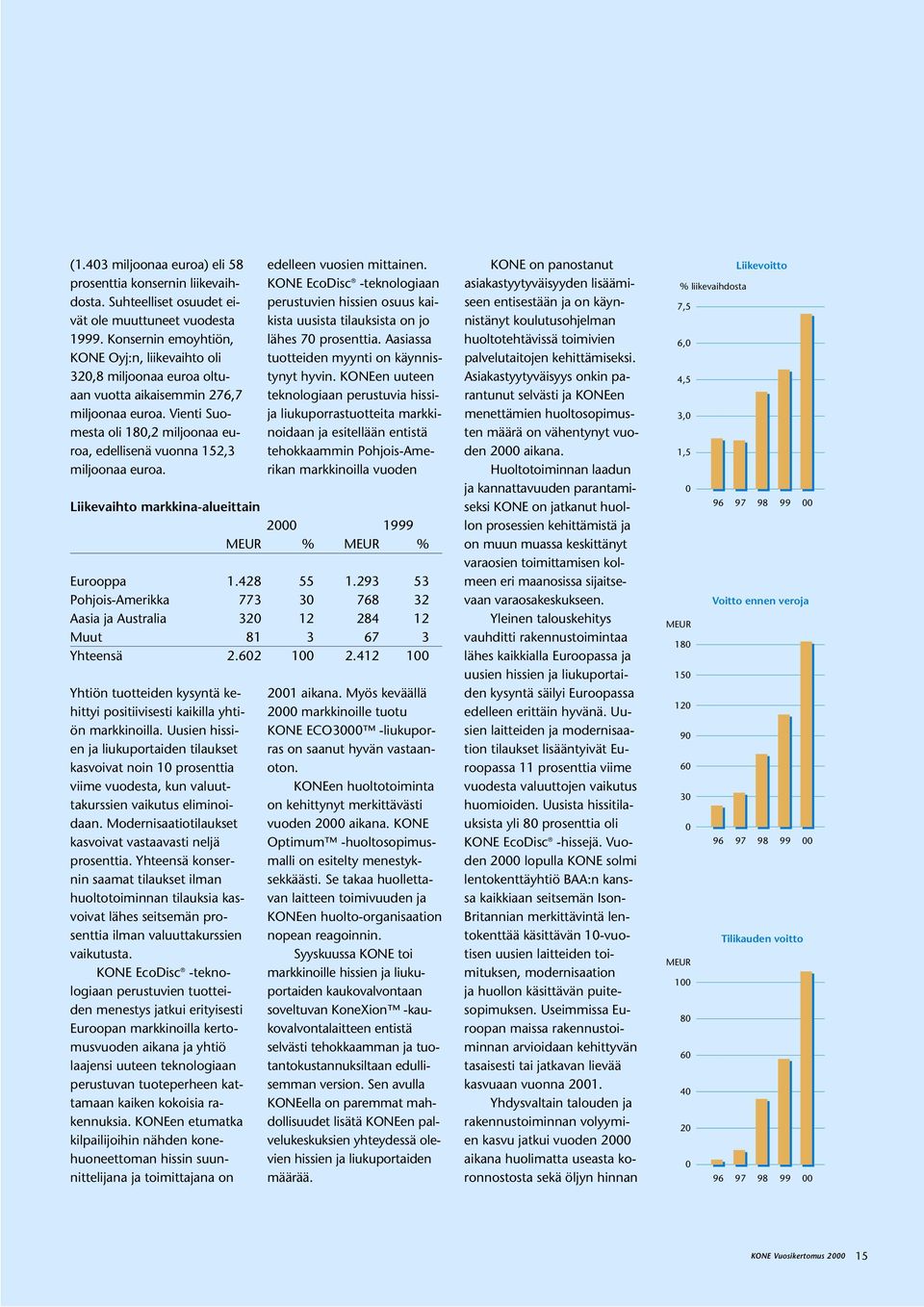 Vienti Suomesta oli 180,2 miljoonaa euroa, edellisenä vuonna 152,3 miljoonaa euroa. Yhtiön tuotteiden kysyntä kehittyi positiivisesti kaikilla yhtiön markkinoilla.