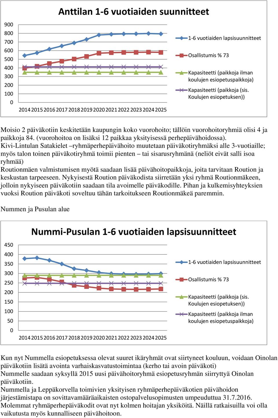 (vuorohoitoa on lisäksi 12 paikkaa yksityisessä perhepäivähoidossa).