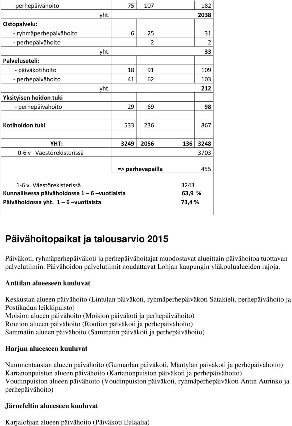 Väestörekisterissä 3243 Kunnallisessa päivähoidossa 1 6 vuotiaista 63,9 % Päivähoidossa yht.