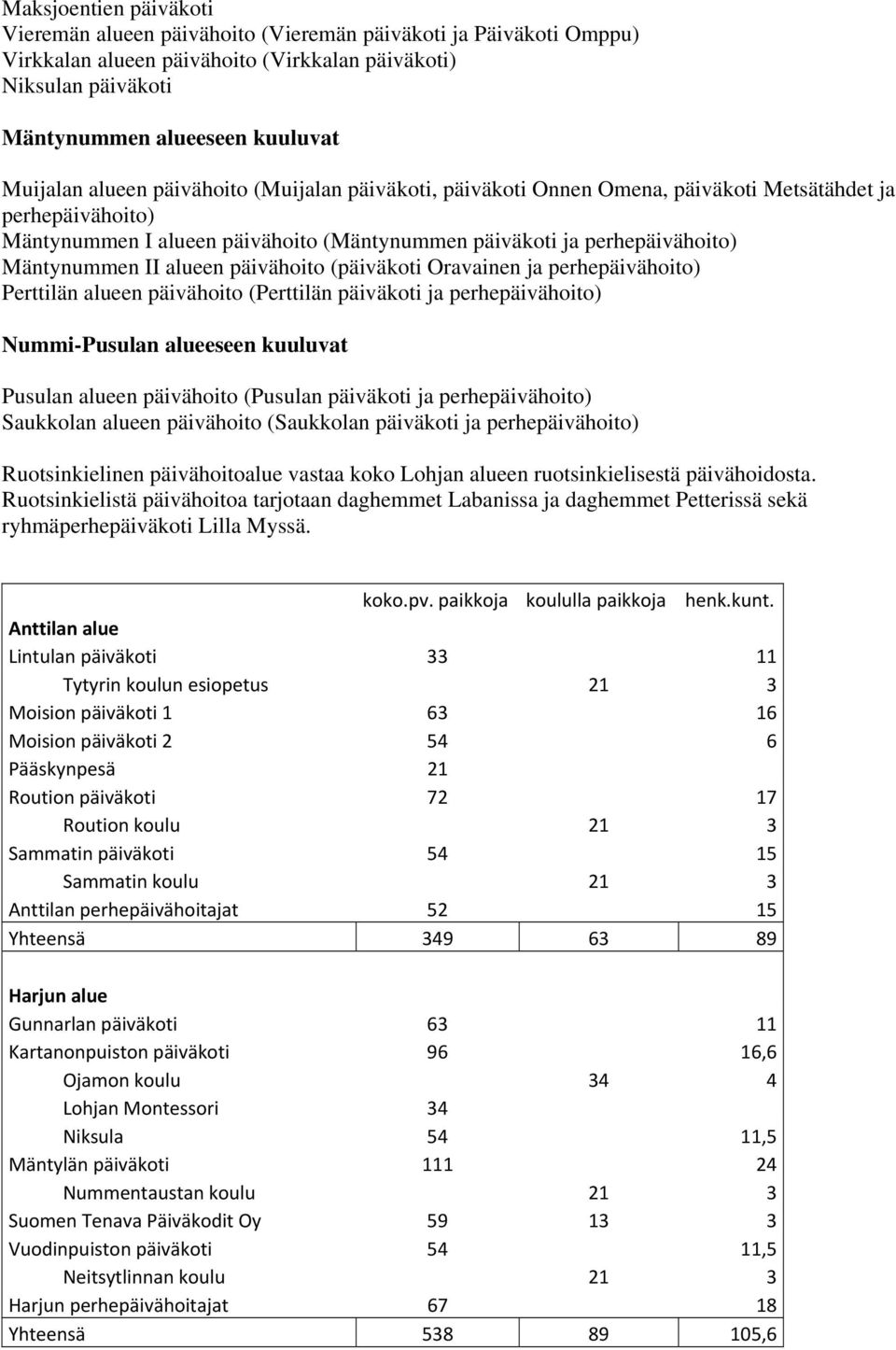 alueen päivähoito (päiväkoti Oravainen ja perhepäivähoito) Perttilän alueen päivähoito (Perttilän päiväkoti ja perhepäivähoito) Nummi-Pusulan alueeseen kuuluvat Pusulan alueen päivähoito (Pusulan