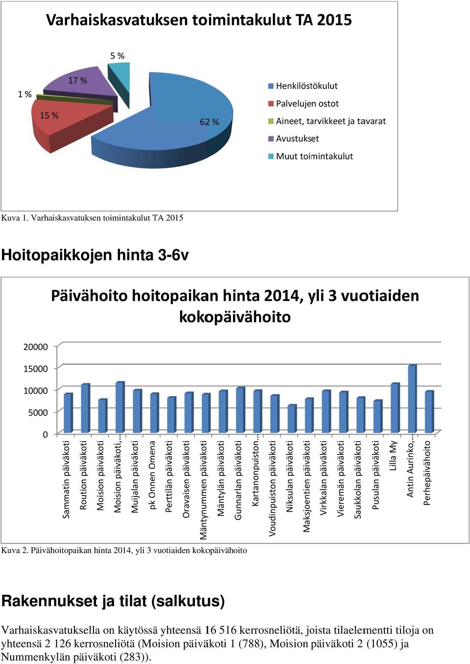 Moision päiväkoti Moision päiväkoti, Muijalan päiväkoti pk Onnen Omena Perttilän päiväkoti Oravaisen päiväkoti Mäntynummen päiväkoti Mäntylän päiväkoti Gunnarlan päiväkoti Kartanonpuiston