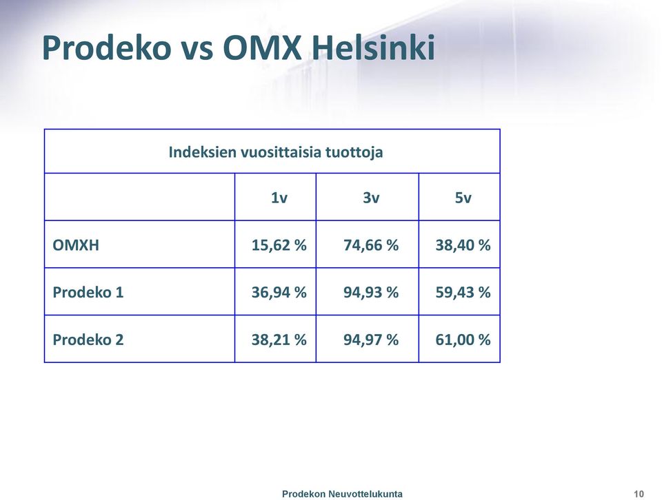 15,62 % 74,66 % 38,40 % Prodeko 1 36,94