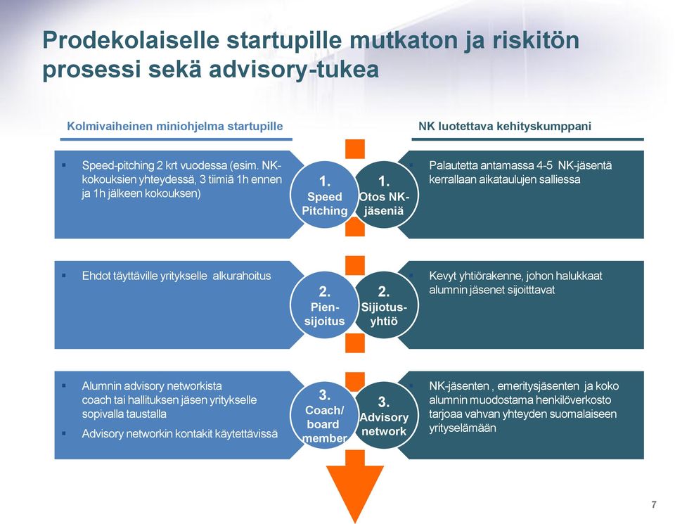 kerrallaan aikataulujen salliessa Otos NKjäseniä Ehdot täyttäville yritykselle alkurahoitus 2. Piensijoitus Kevyt yhtiörakenne, johon halukkaat 2.