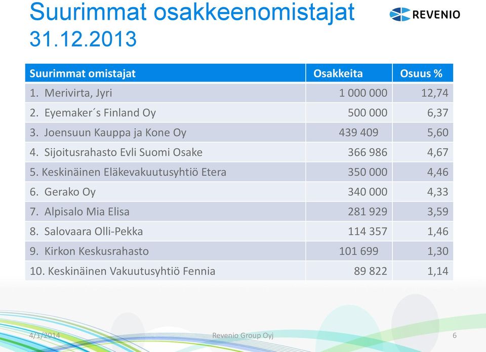 Sijoitusrahasto Evli Suomi Osake 366 986 4,67 5. Keskinäinen Eläkevakuutusyhtiö Etera 350 000 4,46 6. Gerako Oy 340 000 4,33 7.