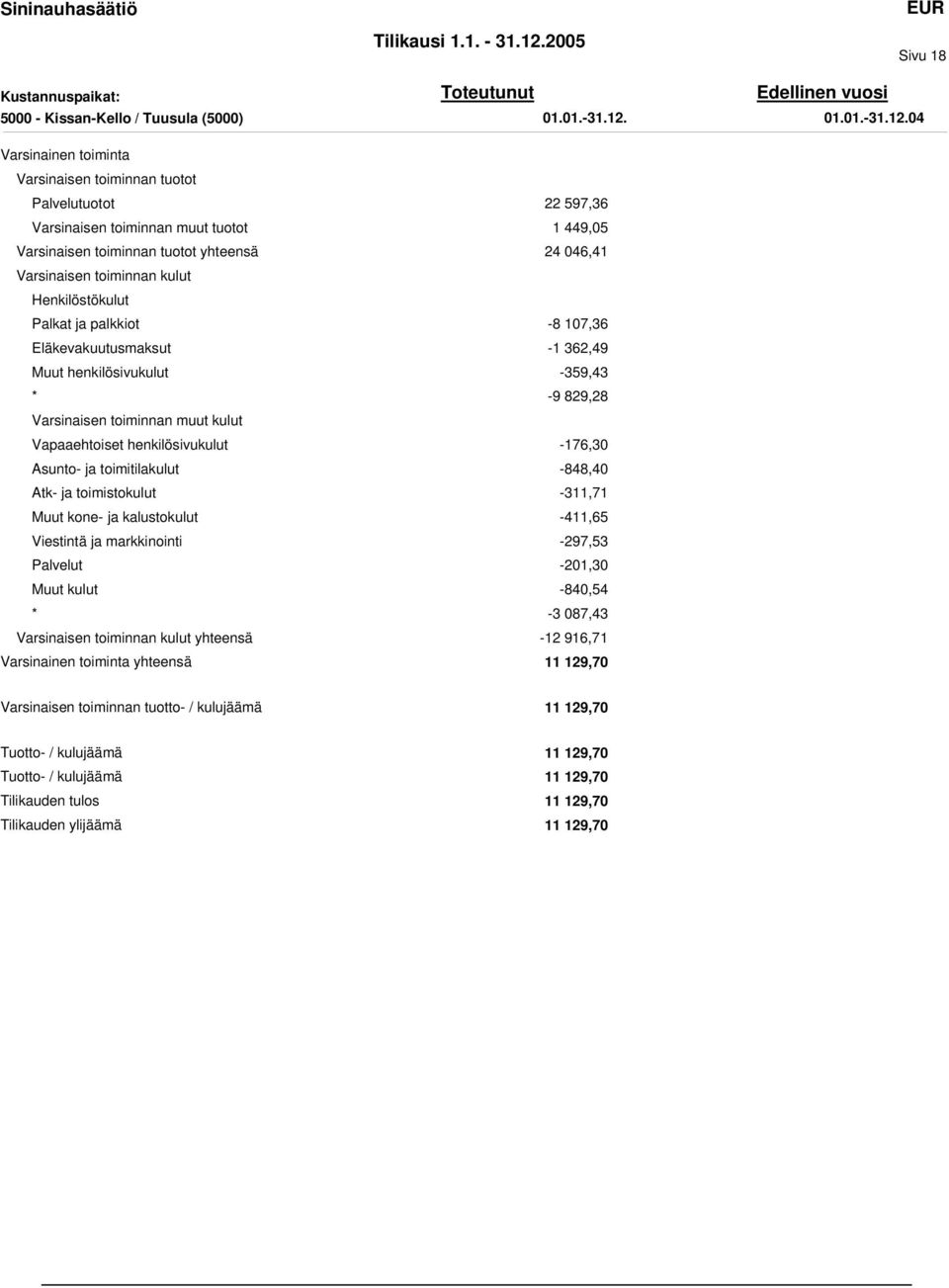 yhteensä Varsinaisen toiminnan kulut Henkilöstökulut Palkat ja palkkiot Eläkevakuutusmaksut Muut henkilösivukulut Varsinaisen toiminnan muut kulut Vapaaehtoiset henkilösivukulut Asunto- ja