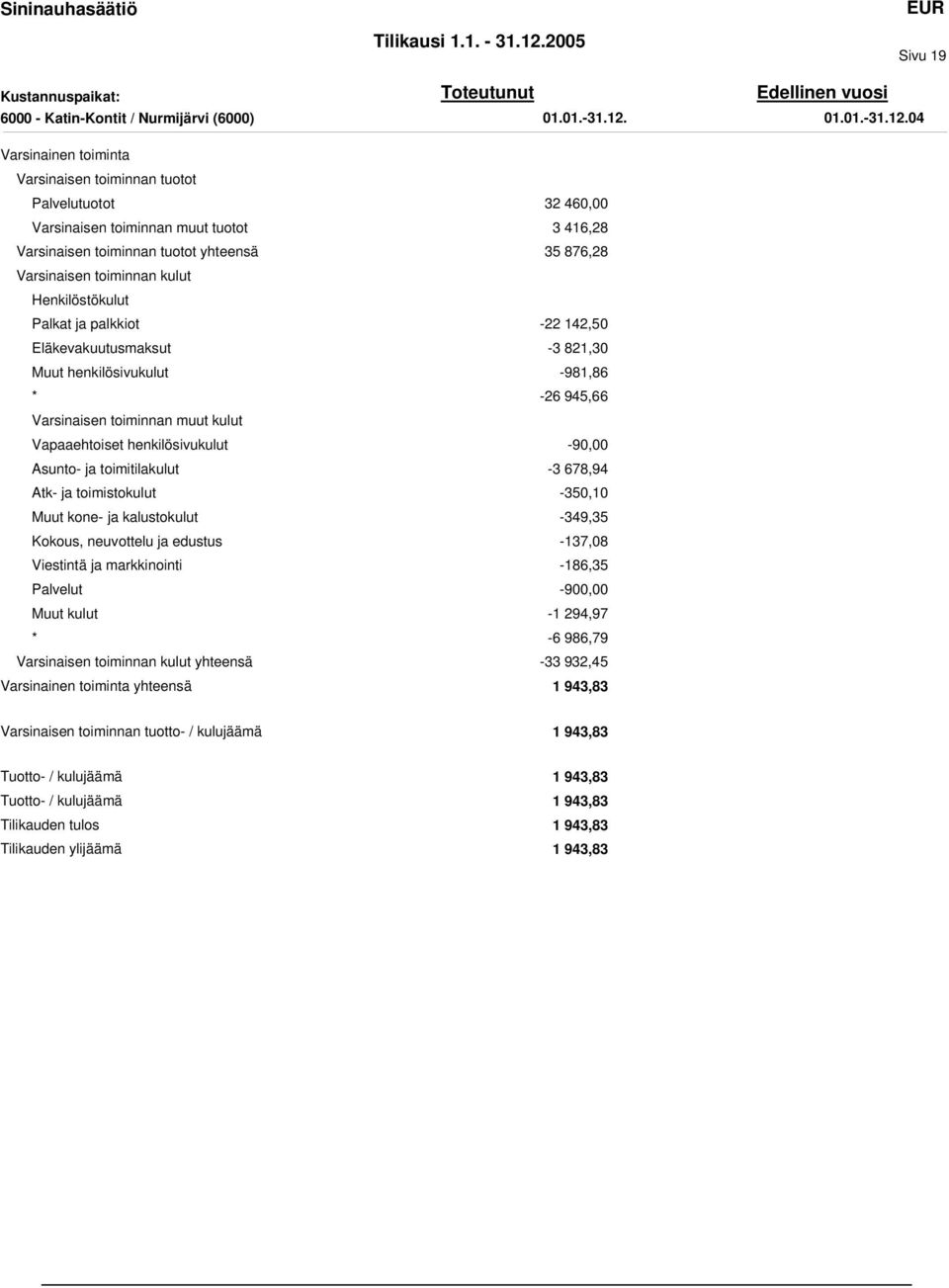 yhteensä Varsinaisen toiminnan kulut Henkilöstökulut Palkat ja palkkiot Eläkevakuutusmaksut Muut henkilösivukulut Varsinaisen toiminnan muut kulut Vapaaehtoiset henkilösivukulut Asunto- ja