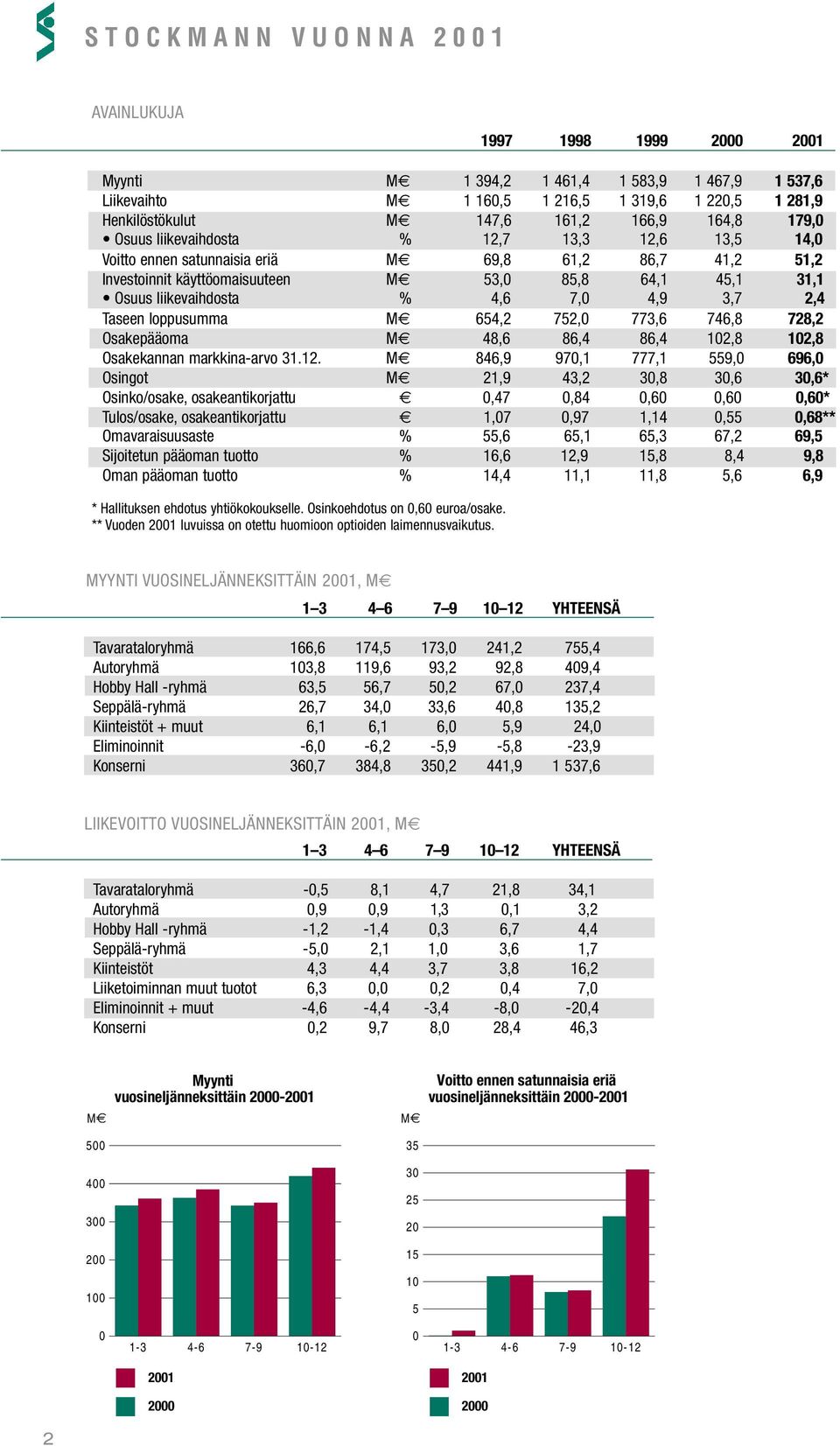 loppusumma 654,2 752, 773,6 746,8 728,2 Osakepääoma 48,6 86,4 86,4 12,