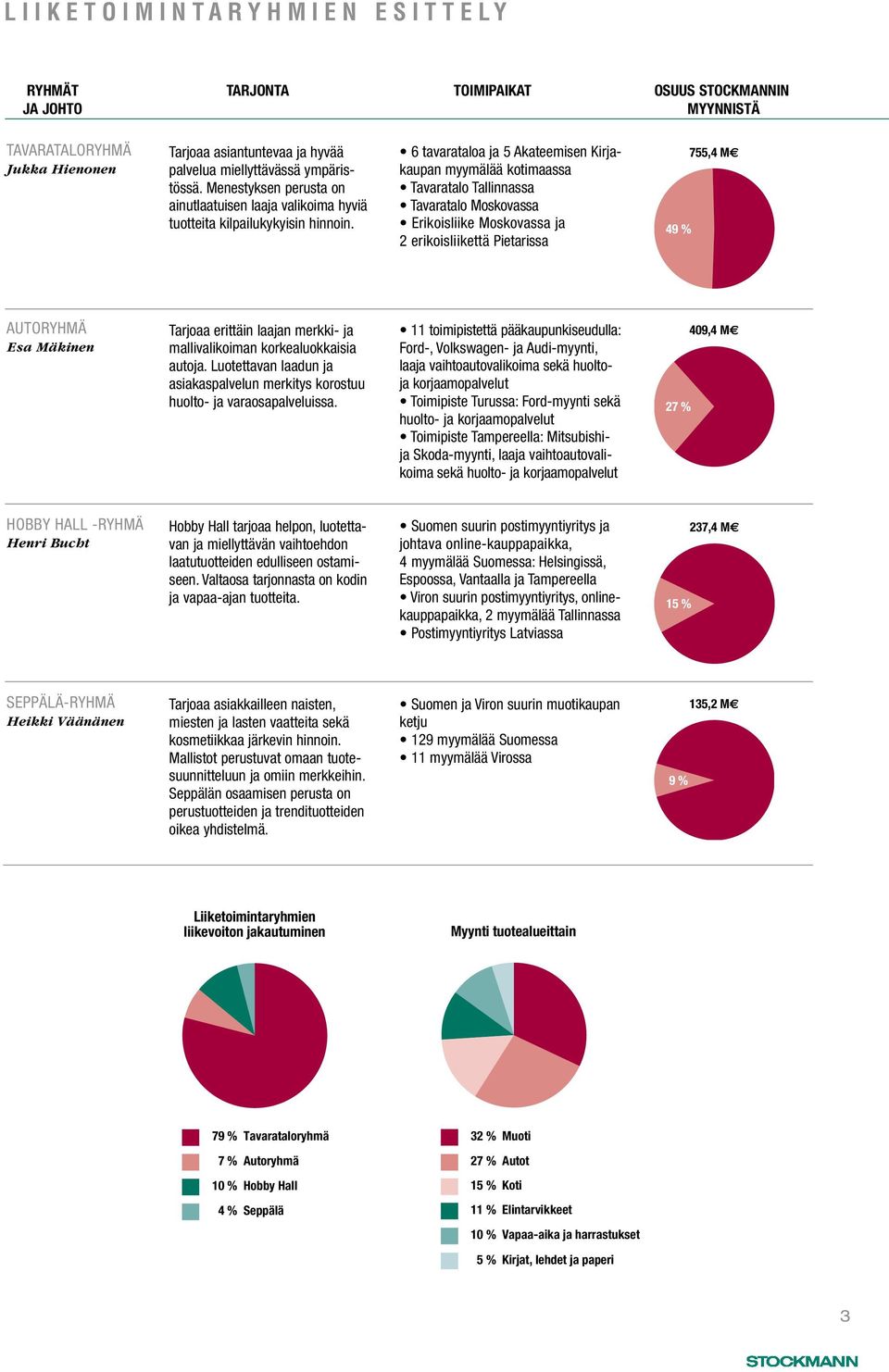 6 tavarataloa ja 5 Akateemisen Kirjakaupan myymälää kotimaassa Tavaratalo Tallinnassa Tavaratalo Moskovassa Erikoisliike Moskovassa ja 2 erikoisliikettä Pietarissa 49 % 755,4 AUTORYHMÄ Esa Mäkinen