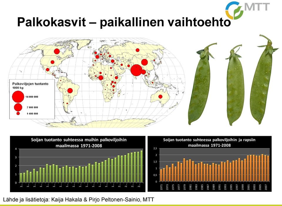 palkoviljoihin maailmassa 1971-2008 2,5 Soijan tuotanto suhteessa palkoviljoihin ja rapsiin