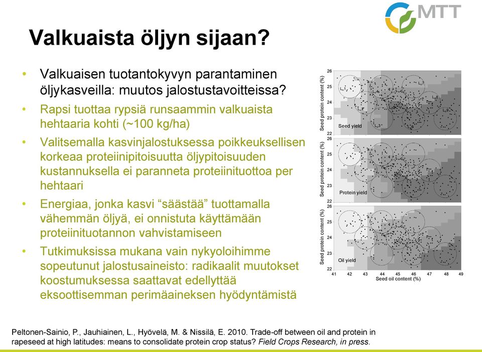 proteiinituottoa per hehtaari Energiaa, jonka kasvi säästää tuottamalla vähemmän öljyä, ei onnistuta käyttämään proteiinituotannon vahvistamiseen Tutkimuksissa mukana vain nykyoloihimme sopeutunut