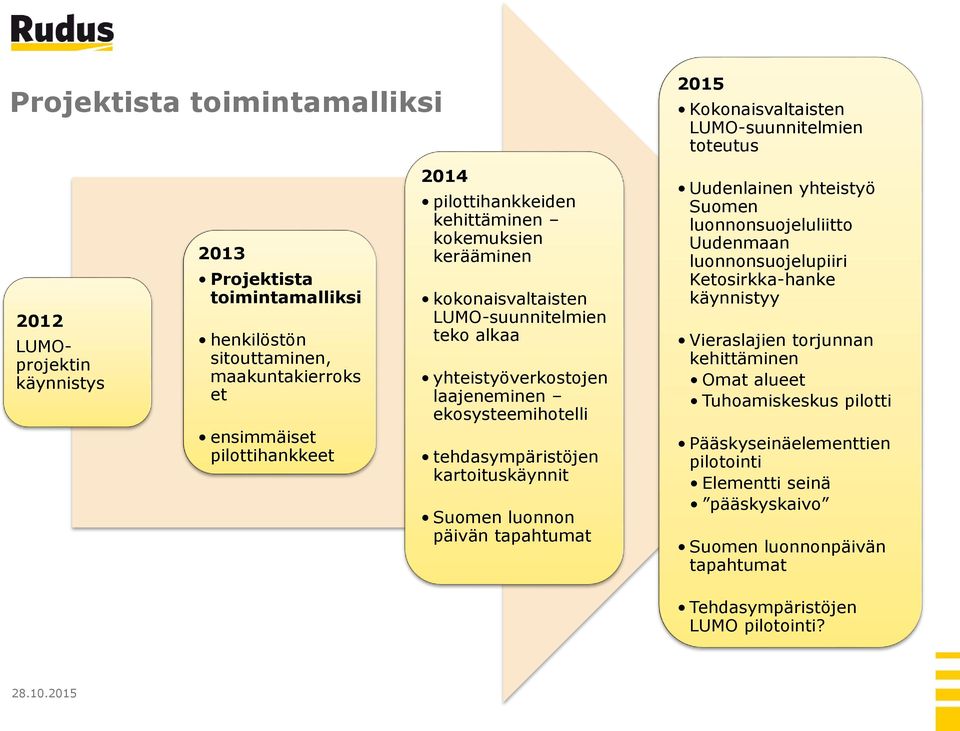 ekosysteemihotelli tehdasympäristöjen kartoituskäynnit Suomen luonnon päivän tapahtumat Uudenlainen yhteistyö Suomen luonnonsuojeluliitto Uudenmaan luonnonsuojelupiiri Ketosirkka-hanke