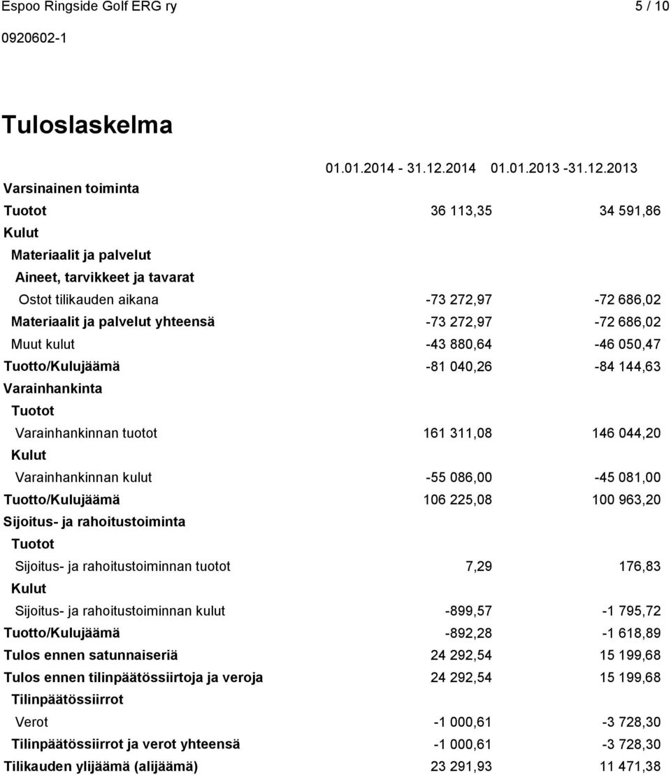2013 Varsinainen toiminta Tuotot 36 113,35 34 591,86 Kulut Materiaalit ja palvelut Aineet, tarvikkeet ja tavarat Ostot tilikauden aikana -73 272,97-72 686,02 Materiaalit ja palvelut yhteensä -73