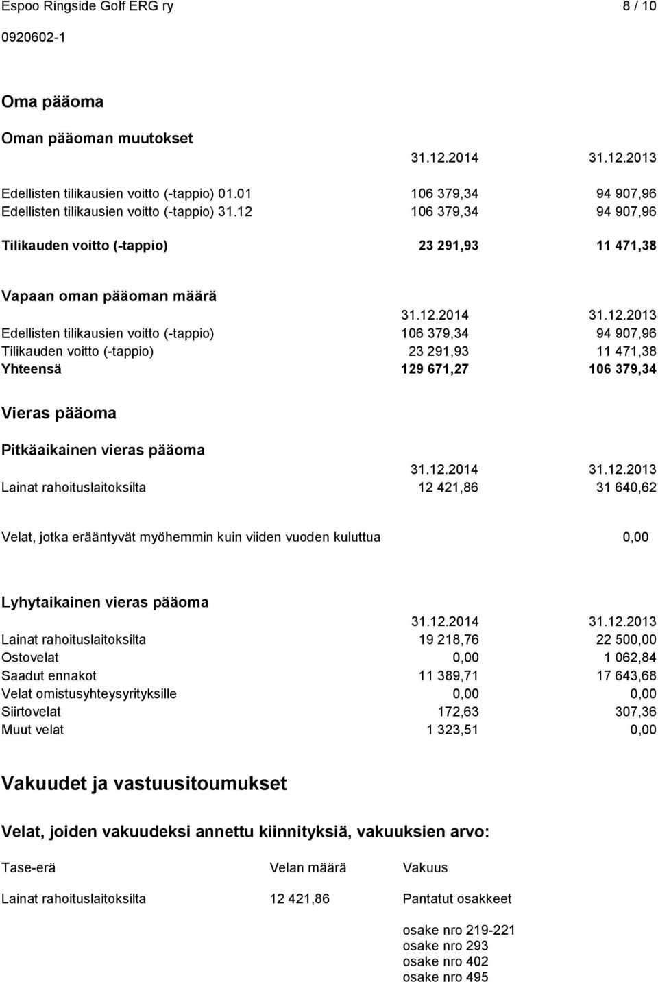 12.2014 31.12.2013 Lainat rahoituslaitoksilta 12 421,86 31 640,62 Velat, jotka erääntyvät myöhemmin kuin viiden vuoden kuluttua 0,00 Lyhytaikainen vieras pääoma 31.12.2014 31.12.2013 Lainat