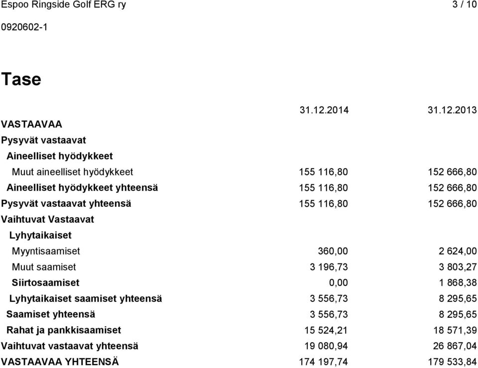 2013 VASTAAVAA Pysyvät vastaavat Aineelliset hyödykkeet Muut aineelliset hyödykkeet 155 116,80 152 666,80 Aineelliset hyödykkeet yhteensä 155