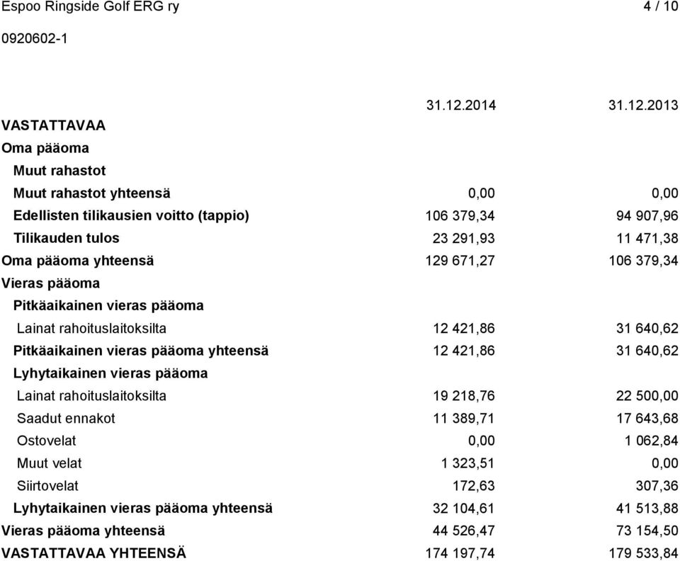 2013 VASTATTAVAA Oma pääoma Muut rahastot Muut rahastot yhteensä 0,00 0,00 Edellisten tilikausien voitto (tappio) 106 379,34 94 907,96 Tilikauden tulos 23 291,93 11 471,38 Oma