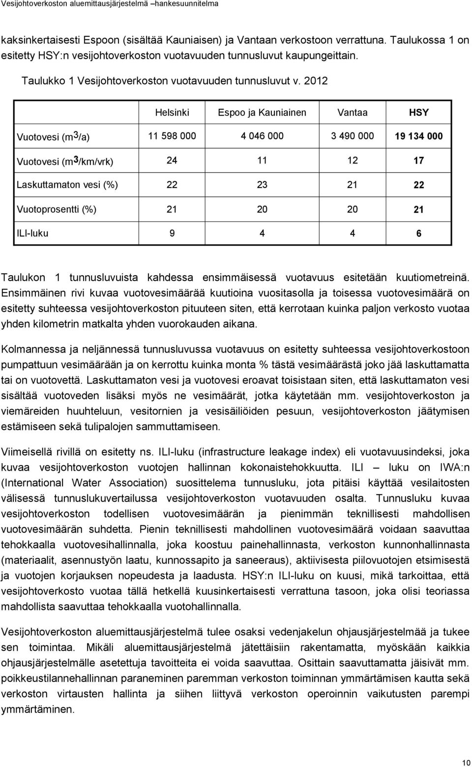 2012 Helsinki Espoo ja Kauniainen Vantaa HSY Vuotovesi (m3/a) 11 598 000 4 046 000 3 490 000 19 134 000 Vuotovesi (m 3 /km/vrk) 24 11 12 17 Laskuttamaton vesi (%) 22 23 21 22 Vuotoprosentti (%) 21 20