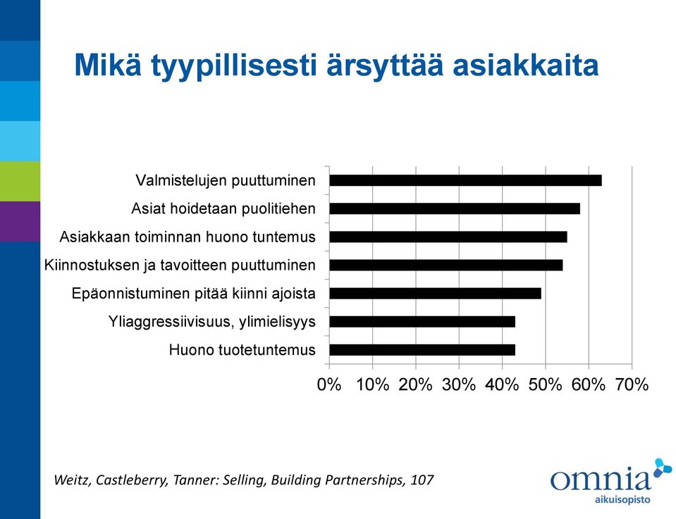 Epäonnistuminen pitää kiinni ajoista Yliaggressiivisuus, ylimielisyys Huono