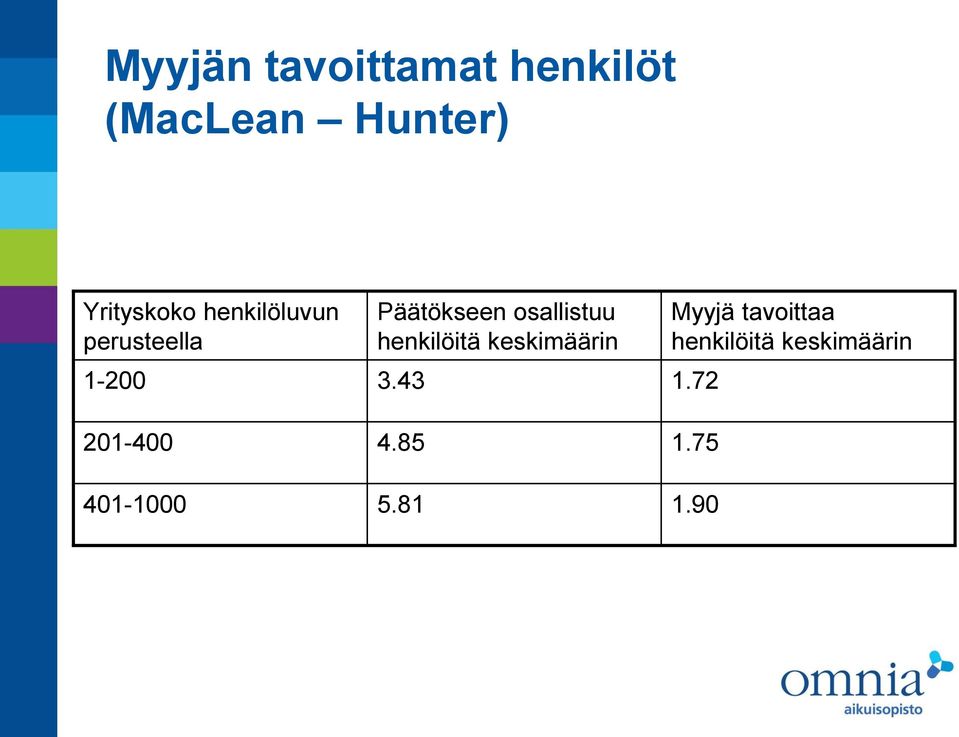 osallistuu henkilöitä keskimäärin 1-200 3.43 1.