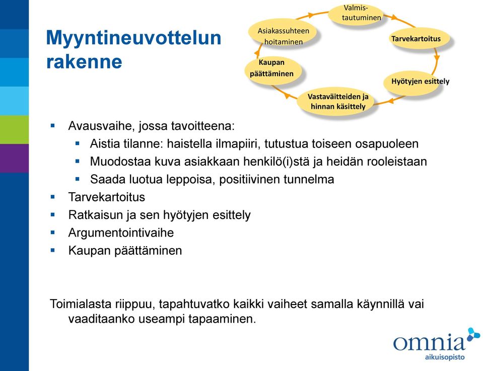 rooleistaan Saada luotua leppoisa, positiivinen tunnelma Tarvekartoitus Ratkaisun ja sen hyötyjen esittely Argumentointivaihe Kaupan