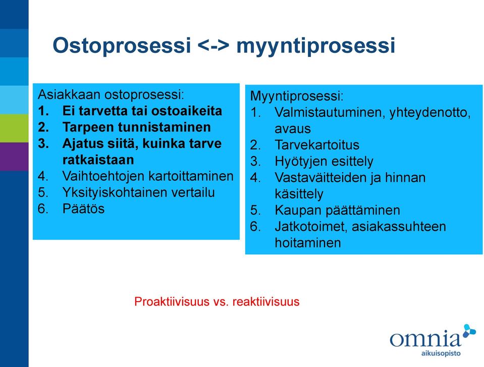 Päätös Myyntiprosessi: 1. Valmistautuminen, yhteydenotto, avaus 2. Tarvekartoitus 3. Hyötyjen esittely 4.