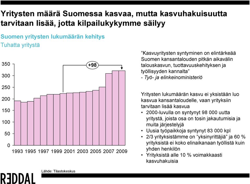 2007 2009 Yritysten lukumäärän kasvu ei yksistään luo kasvua kansantaloudelle, vaan yrityksiin tarvitaan lisää kasvua 2000-luvulla on syntynyt 98 000 uutta yritystä, joista osa on tosin jakautumisia