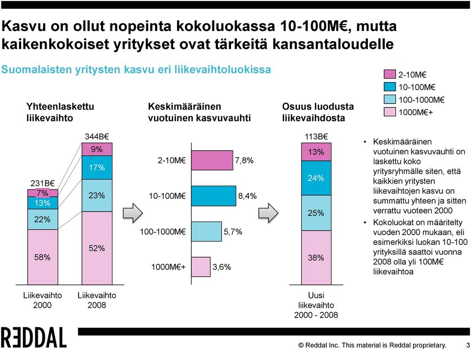 24% 25% 38% Keskimääräinen vuotuinen kasvuvauhti on laskettu koko yritysryhmälle siten, että kaikkien yritysten liikevaihtojen kasvu on summattu yhteen ja sitten verrattu vuoteen 2000 Kokoluokat on