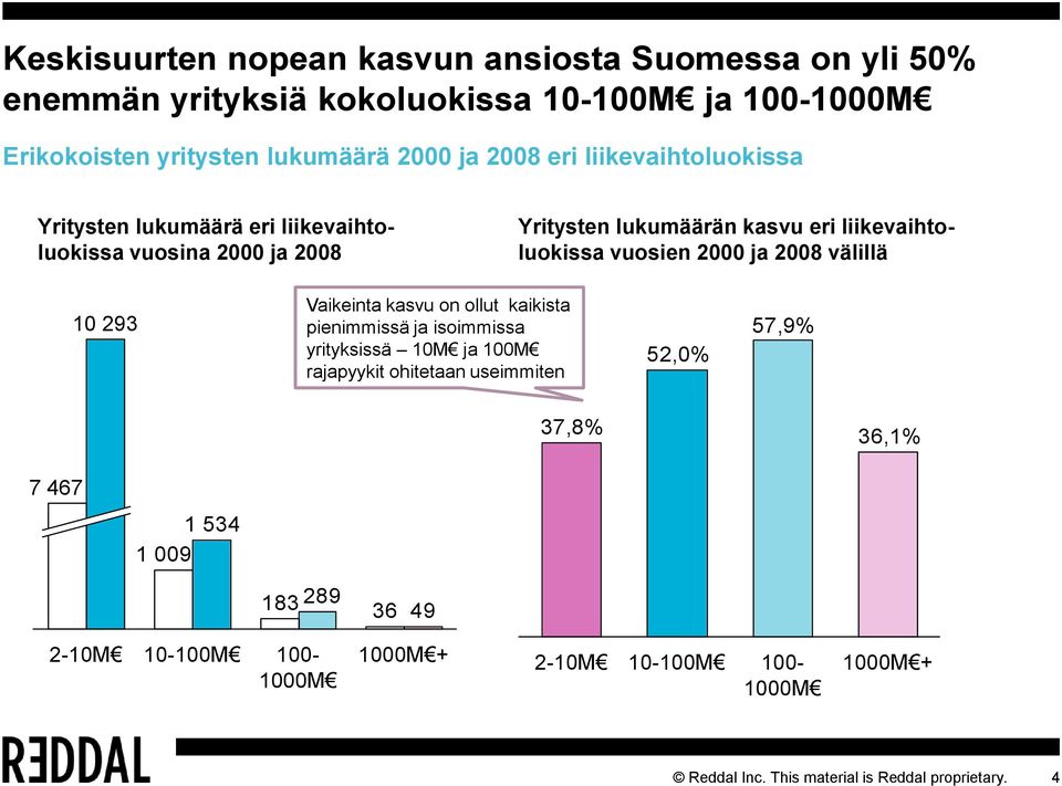 ja 2008 välillä 10 293 Vaikeinta kasvu on ollut kaikista pienimmissä ja isoimmissa yrityksissä 10M ja 100M rajapyykit ohitetaan useimmiten 52,0% 57,9%