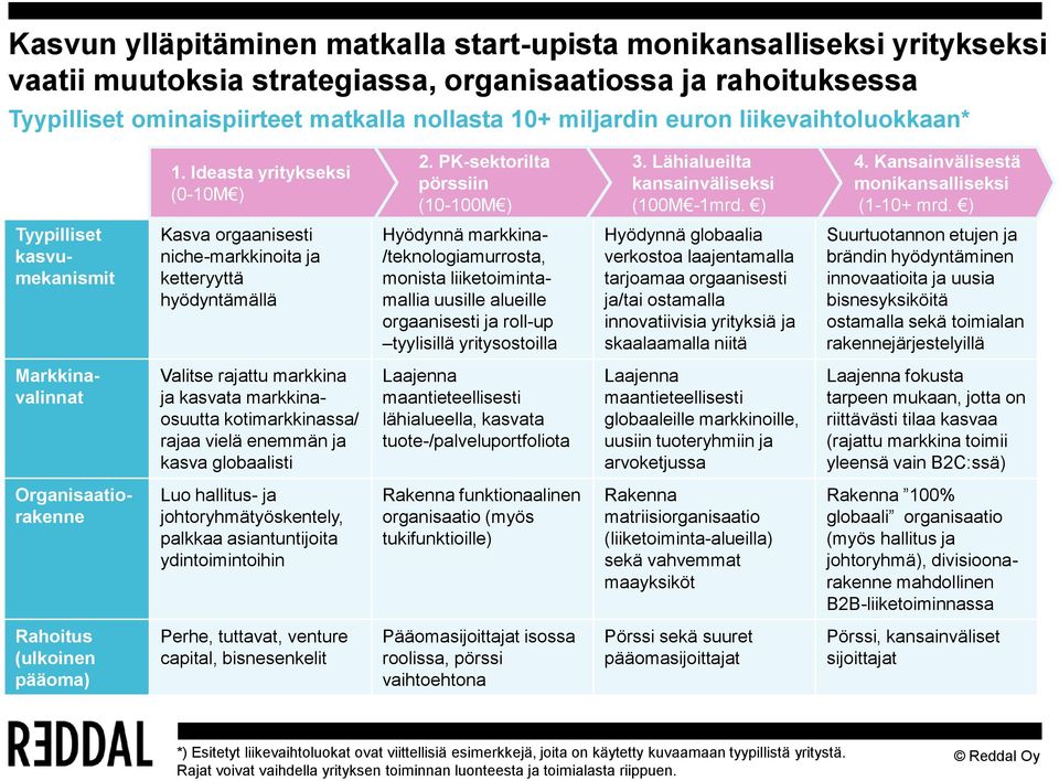 ) Tyypilliset kasvumekanismit Kasva orgaanisesti niche-markkinoita ja ketteryyttä hyödyntämällä Hyödynnä markkina- /teknologiamurrosta, monista liiketoimintamallia uusille alueille orgaanisesti ja