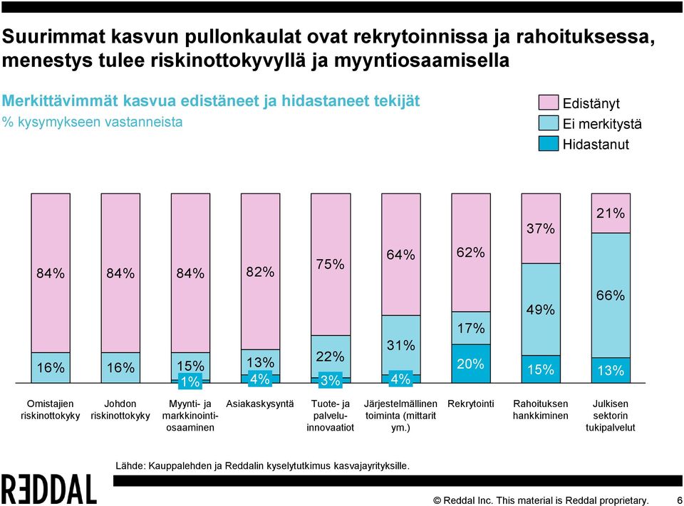 Omistajien riskinottokyky Johdon riskinottokyky Myynti- ja markkinointiosaaminen Asiakaskysyntä Tuote- ja palveluinnovaatiot Järjestelmällinen toiminta (mittarit ym.