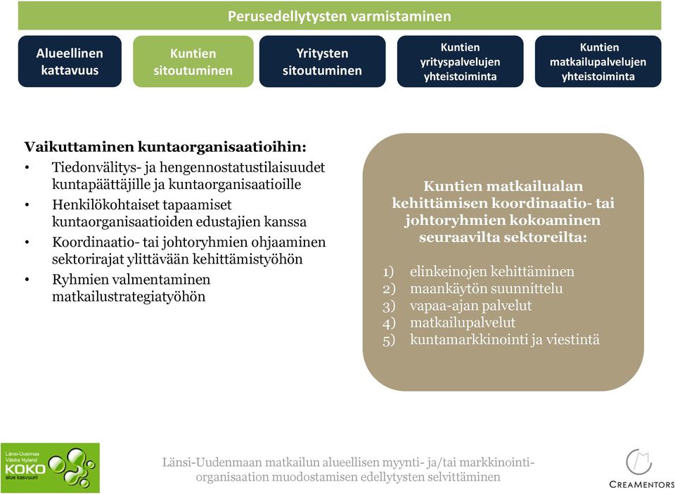 johtoryhmien ohjaaminen sektorirajat ylittävään kehittämistyöhön Ryhmien valmentaminen matkailustrategiatyöhön matkailualan kehittämisen koordinaatio- tai