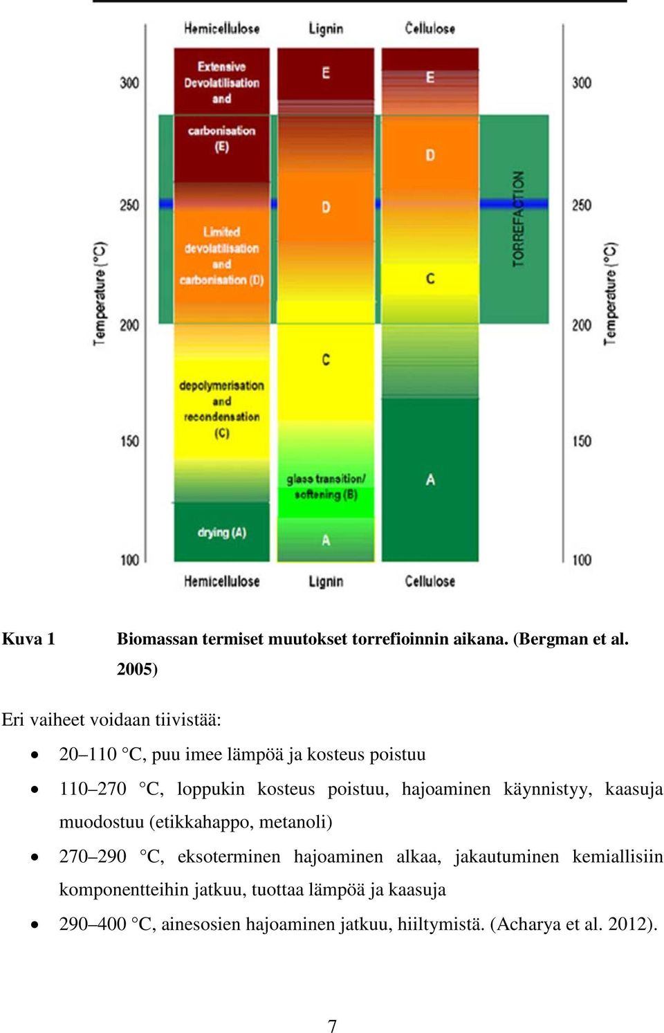 poistuu, hajoaminen käynnistyy, kaasuja muodostuu (etikkahappo, metanoli) 270 290 C, eksoterminen hajoaminen