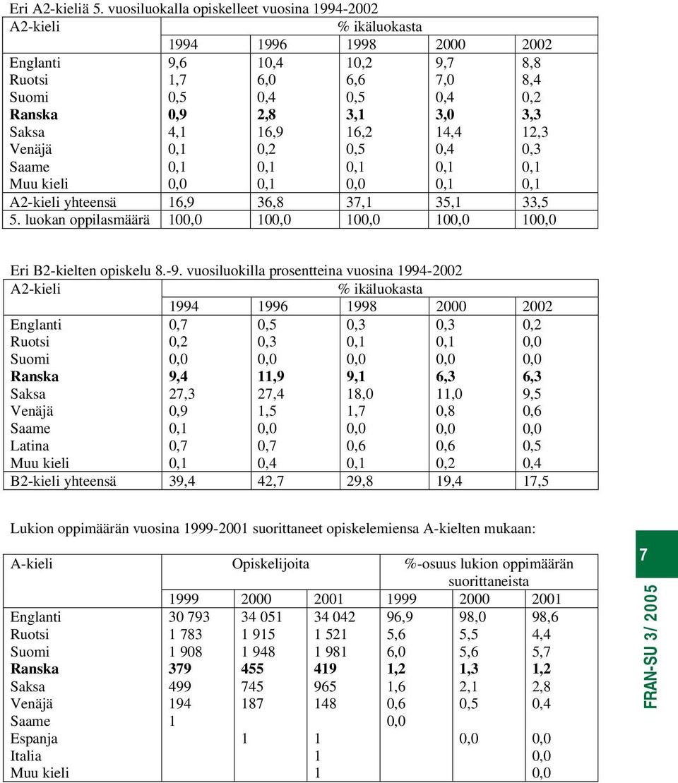 0,2 0,1 0,1 10,2 6,6 0,5 3,1 16,2 0,5 0,1 9,7 7,0 0,4 3,0 14,4 0,4 0,1 0,1 8,8 8,4 0,2 3,3 12,3 0,3 0,1 0,1 A2-kieli yhteensä 16,9 36,8 37,1 35,1 33,5 5.