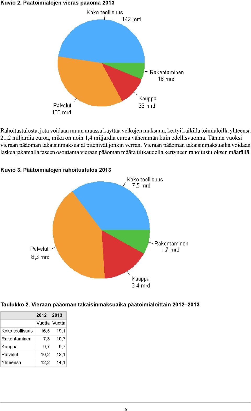 noin 1,4 miljardia euroa vähemmän kuin edellisvuonna. Tämän vuoksi vieraan pääoman takaisinmaksuajat pitenivät jonkin verran.