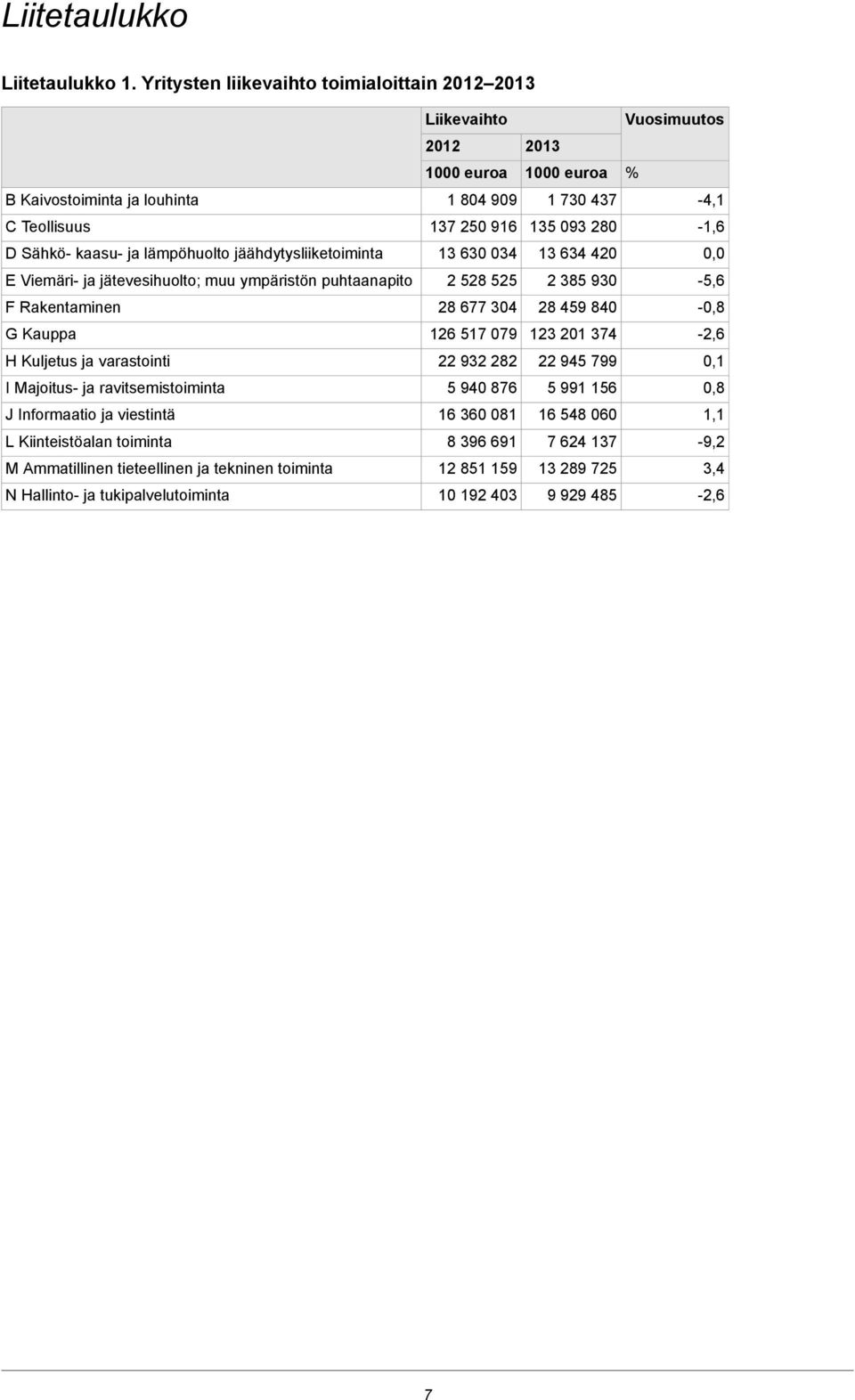 jäähdytysliiketoiminta 13 63 34 13 634 42, E Viemäri- ja jätevesihuolto; muu ympäristön puhtaanapito 2 528 525 2 385 93-5,6 F Rakentaminen 28 677 34 28 459 84 -,8 G Kauppa 126 517 79 123