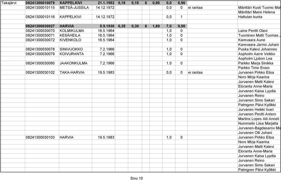 5.1964 1,0 0 Laine Pentti Olavi 08241300030071 KESÄHEILA 16.5.1964 1,0 0 Tuominen Matti Tuomas J 08241300030072 KIVENKOLO 16.5.1964 1,0 0 Karevaara Aune Karevaara Jarmo Juhani 08241300030078 SINIVUOKKO 7.