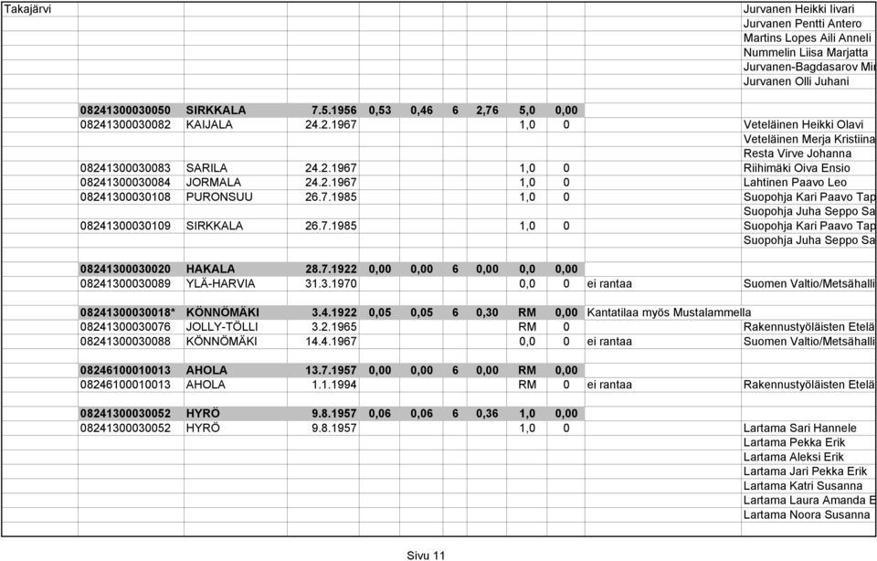 2.1967 1,0 0 Lahtinen Paavo Leo 08241300030108 PURONSUU 26.7.1985 1,0 0 Suopohja Kari Paavo Tap Suopohja Juha Seppo Sa 08241300030109 SIRKKALA 26.7.1985 1,0 0 Suopohja Kari Paavo Tap Suopohja Juha Seppo Sa 08241300030020 HAKALA 28.