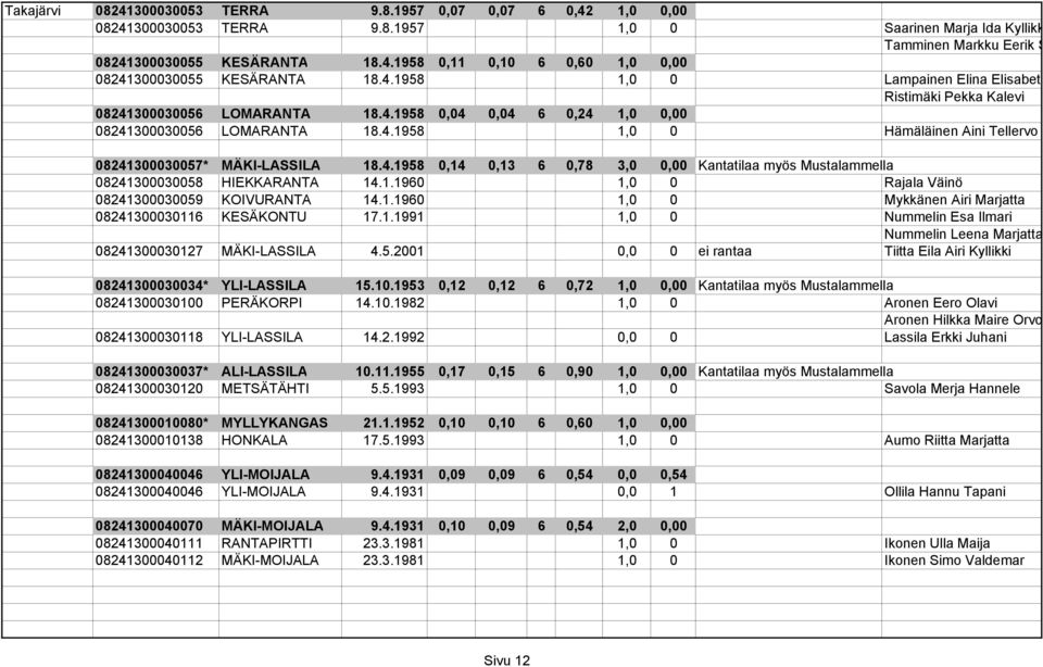 4.1958 0,14 0,13 6 0,78 3,0 0,00 Kantatilaa myös Mustalammella 08241300030058 HIEKKARANTA 14.1.1960 1,0 0 Rajala Väinö 08241300030059 KOIVURANTA 14.1.1960 1,0 0 Mykkänen Airi Marjatta 08241300030116 KESÄKONTU 17.
