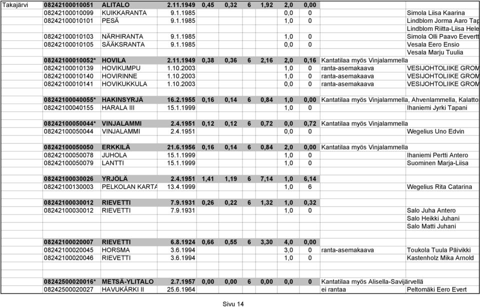 1949 0,38 0,36 6 2,16 2,0 0,16 Kantatilaa myös Vinjalammella 08242100010139 HOVIKUMPU 1.10.2003 1,0 0 ranta-asemakaava VESIJOHTOLIIKE GROM 08242100010140 HOVIRINNE 1.10.2003 1,0 0 ranta-asemakaava VESIJOHTOLIIKE GROM 08242100010141 HOVIKUKKULA 1.