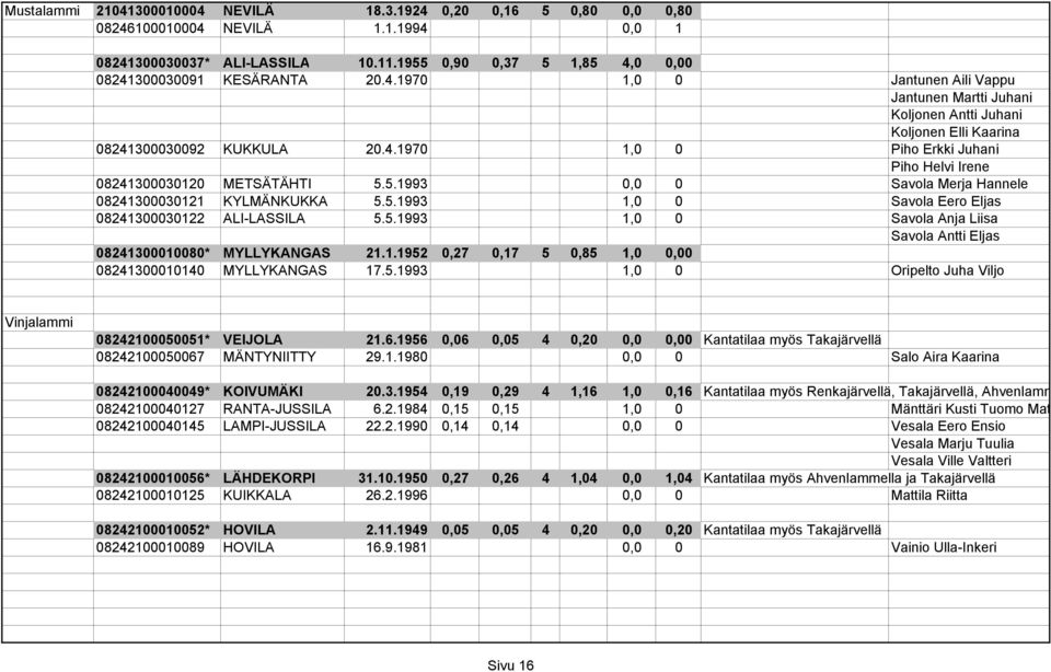 5.1993 0,0 0 Savola Merja Hannele 08241300030121 KYLMÄNKUKKA 5.5.1993 1,0 0 Savola Eero Eljas 08241300030122 ALI-LASSILA 5.5.1993 1,0 0 Savola Anja Liisa Savola Antti Eljas 08241300010080* MYLLYKANGAS 21.