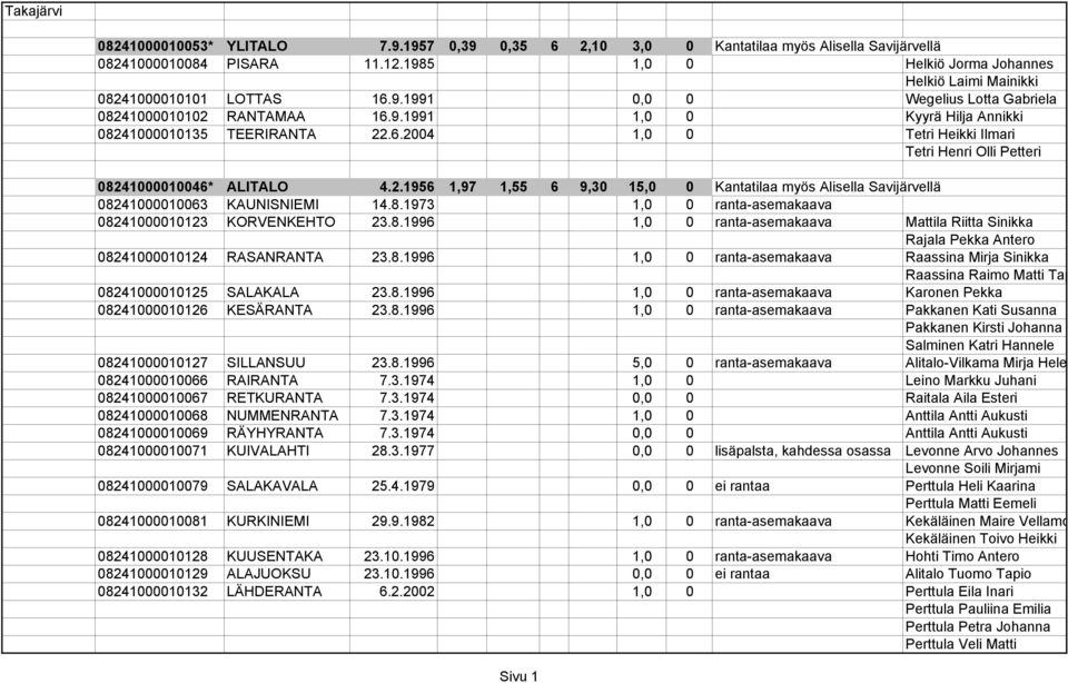 6.2004 1,0 0 Tetri Heikki Ilmari Tetri Henri Olli Petteri 08241000010046* ALITALO 4.2.1956 1,97 1,55 6 9,30 15,0 0 Kantatilaa myös Alisella Savijärvellä 08241000010063 KAUNISNIEMI 14.8.1973 1,0 0 ranta-asemakaava 08241000010123 KORVENKEHTO 23.