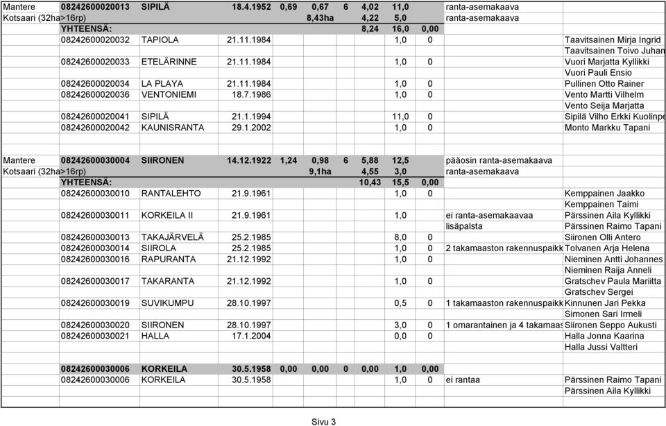 1986 1,0 0 Vento Martti Vilhelm Vento Seija Marjatta 08242600020041 SIPILÄ 21.1.1994 11,0 0 Sipilä Vilho Erkki Kuolinpe 08242600020042 KAUNISRANTA 29.1.2002 1,0 0 Monto Markku Tapani Mantere 08242600030004 SIIRONEN 14.