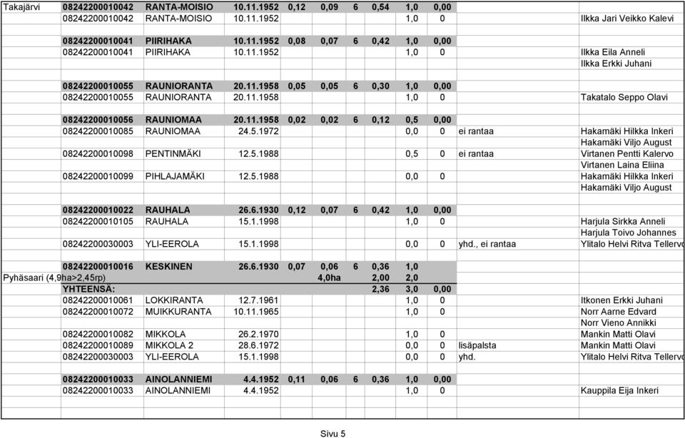 11.1958 0,02 0,02 6 0,12 0,5 0,00 08242200010085 RAUNIOMAA 24.5.1972 0,0 0 ei rantaa Hakamäki Hilkka Inkeri Hakamäki Viljo August 08242200010098 PENTINMÄKI 12.5.1988 0,5 0 ei rantaa Virtanen Pentti Kalervo Virtanen Laina Eliina 08242200010099 PIHLAJAMÄKI 12.