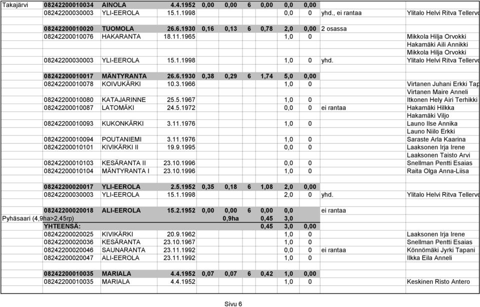 3.1966 1,0 0 Virtanen Juhani Erkki Tap Virtanen Maire Anneli 08242200010080 KATAJARINNE 25.5.1967 1,0 0 Itkonen Hely Airi Terhikki 08242200010087 LATOMÄKI 24.5.1972 0,0 0 ei rantaa Hakamäki Hilkka Hakamäki Viljo 08242200010093 KUKONKÄRKI 3.