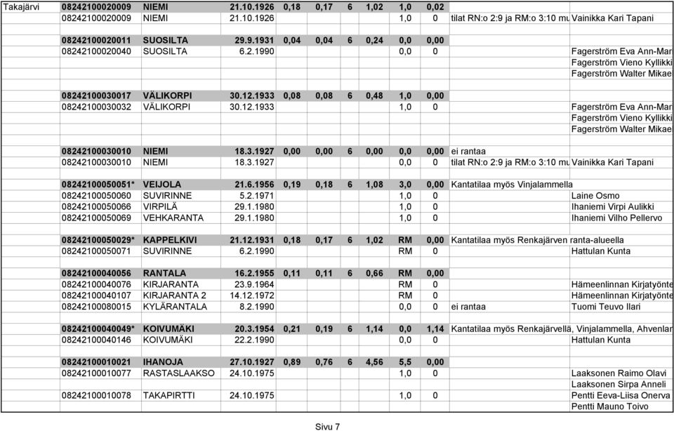 1933 0,08 0,08 6 0,48 1,0 0,00 08242100030032 VÄLIKORPI 30.12.1933 1,0 0 Fagerström Eva Ann-Mari Fagerström Vieno Kyllikki Fagerström Walter Mikael 08242100030010 NIEMI 18.3.1927 0,00 0,00 6 0,00 0,0 0,00 ei rantaa 08242100030010 NIEMI 18.