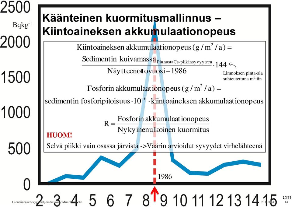 6 2 2 / a) 144 / a) Limnoksen pinta-ala suhteutettuna m 2 :iin kiintoaineksen akkumulaationopeus HUOM!