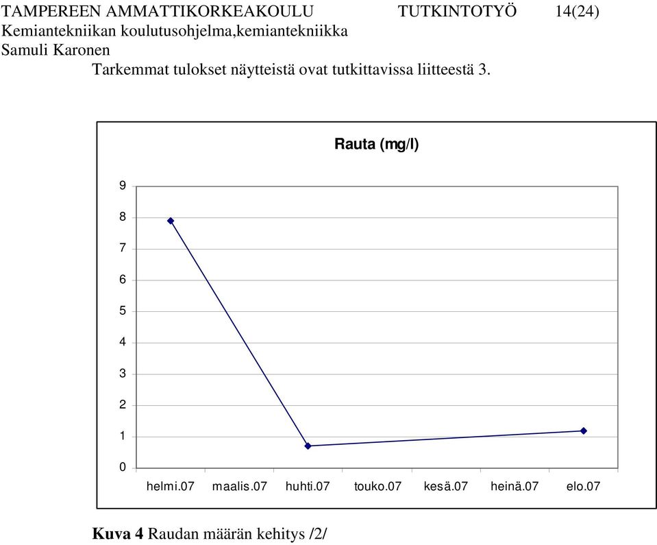 Rauta (mg/l) 9 8 7 6 5 4 3 2 1 0 helmi.07 maalis.07 huhti.