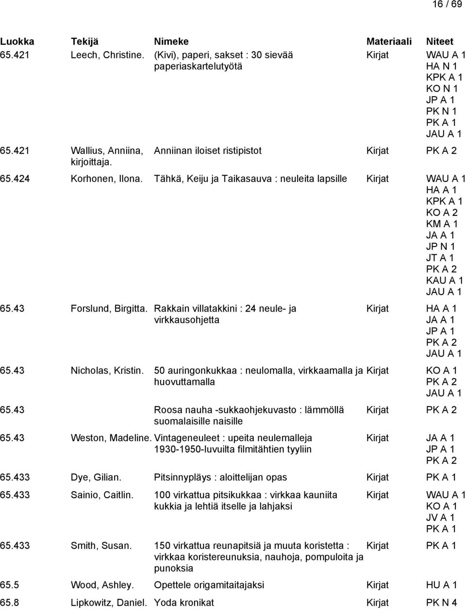 Rakkain villatakkini : 24 neule- ja virkkausohjetta 65.43 Nicholas, Kristin. 50 auringonkukkaa : neulomalla, virkkaamalla ja huovuttamalla 65.